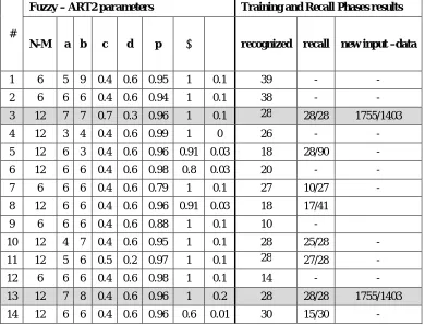 Table 3: Output results for the Fuzzy-ART2 network during the training and calling process  