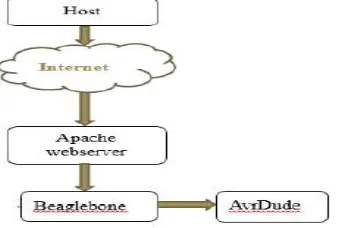 Figure 3. Remote programming  system overview  