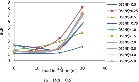 Fig. 7 (a): Variation of BCR of T-shape footing with respect to load inclination for H/B = 0.25 