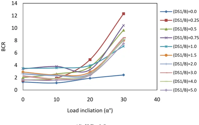 Fig. 7 (c): Variation of BCR of T-shape footing with respect to load inclination for H/B ratio = 0.75  