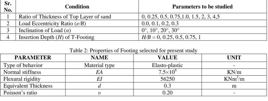 Table 2: Properties of Footing selected for present study NAME VALUE 