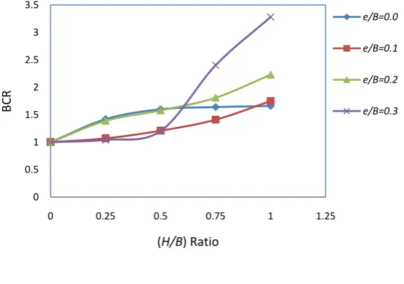 Table 3: Properties of sand selected for present study  Symbols Values 