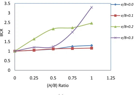 Fig. 2(b): The variation of BCR with respect to Insertion Depth Ratio (H/B) for various Eccentricity Ratios (e/B) and load inclinations (α) on loose sand bed 