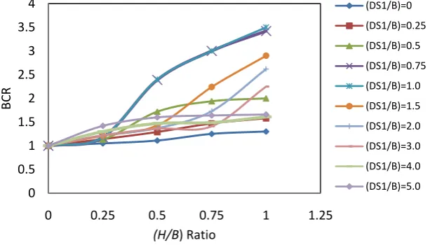Fig. 3(b):(b)  The variation of BCR with respect to Insertion Depth Ratio (H/B) for various Eccentricity Ratios (e/B) and load inclinations (α) on dense sand bed 