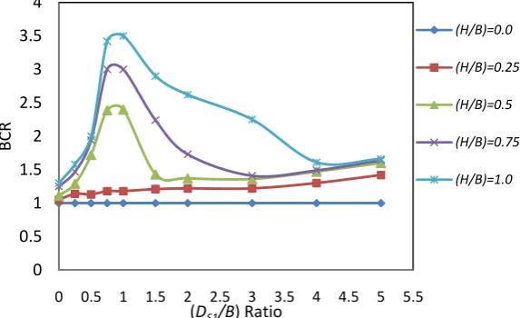 Fig.5: Variation of BCR for centric loading on T-shape footing with respect to  DS1/B Ratio on layered sand bed of Loose sand over dense sand layer 