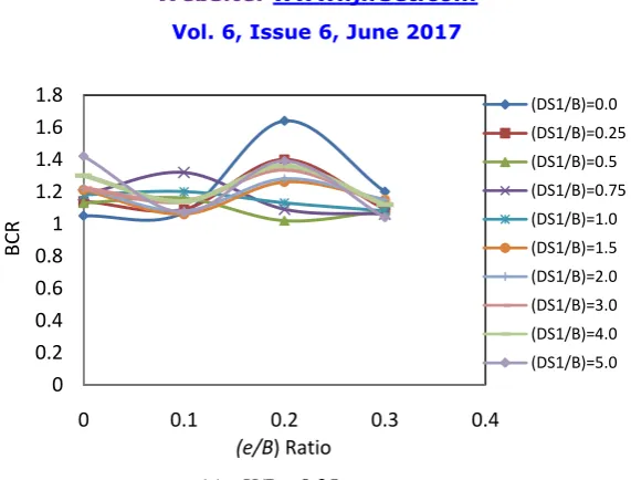 Fig. 6(b): Variation of BCR of T-shape footing on multilayered sand bed with respect to ( e/B) Ratio for H/B = 0.5 