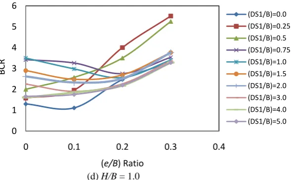 Fig. 6(d): Variation of BCR of T-shape footing on multilayered sand bed with respect to (e/B) Ratio for (H/B) = 1.0 