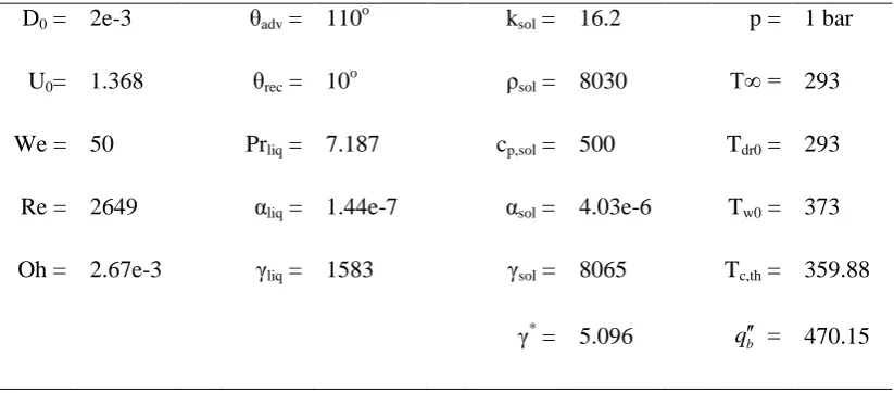Table 2: Simulation parameters for all cases examined. Blank cells denote that the missing 