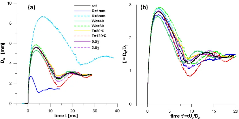 Fig. 2: Temporal evolution of the droplet spreading in (a) dimensional and (b) and non-