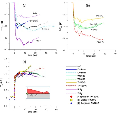 Fig. 4: Temporal evolution of the cooling of the substrate in (a,b) dimensional units and (c) non-dimensionalised