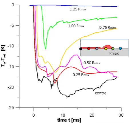 Fig. 5: Temporal evolution of the temperature of the upper solid surface (z=0) at various 