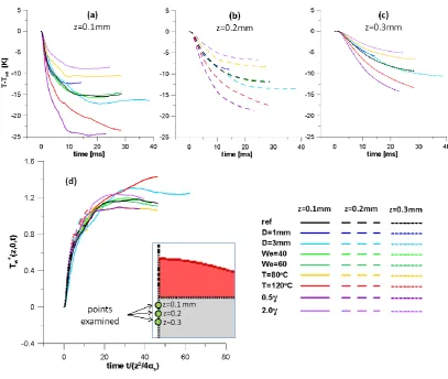 Fig. 6: Temporal evolution of the cooling of the substrate at symmetry axis (r=0) at three 