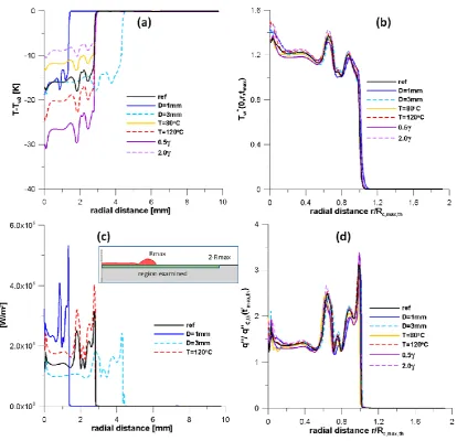 Fig. 8: (a) Temperature distribution of the solid wall in the radial coordinate in dimensional 