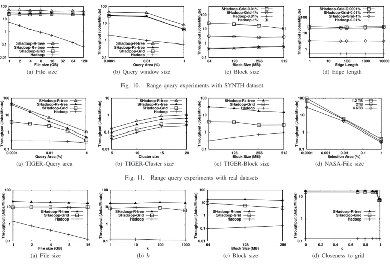 Fig. 10. Range query experiments with SYNTH dataset