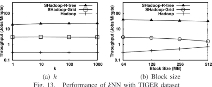 Fig. 14 gives the results of the spatial join experiments, where we compare our distributed join algorithm for  Spatial-Hadoop with two implementations of the SMJR algorithm [37]