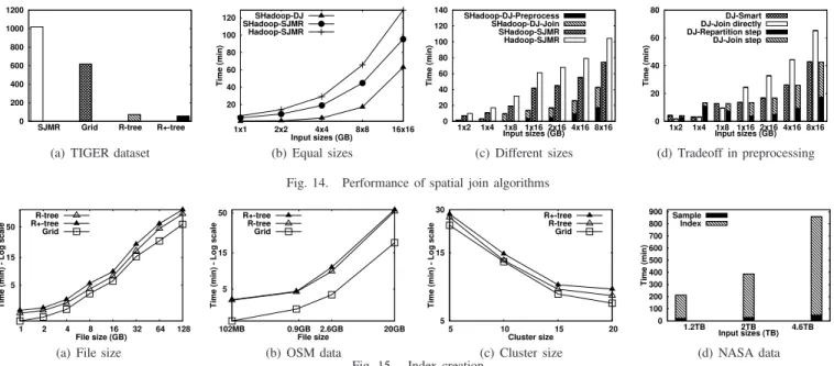 Fig. 14. Performance of spatial join algorithms
