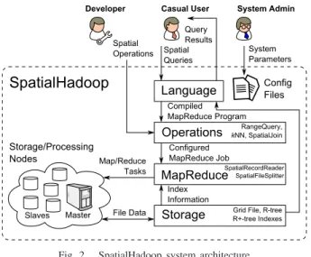 Fig. 2. SpatialHadoop system architecture