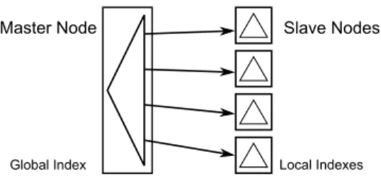 Fig. 3. Spatial indexing in SpatialHadoop