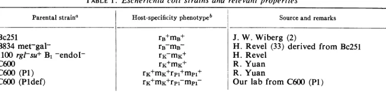 TABLE 1. Escherichia coli strains and relevant properties