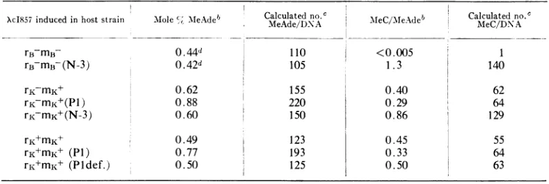 TABLE 2. Analysis of methylated bases in phage XcI857 ind- deoxyriboniucleic acid after thermal induictionin various host strainisa