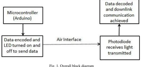 Fig. 1. Overall block diagram 