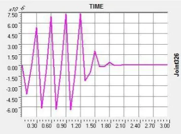 Figure 3: Mode Shape 2 translational vibration along X direction 4.66 Hz  