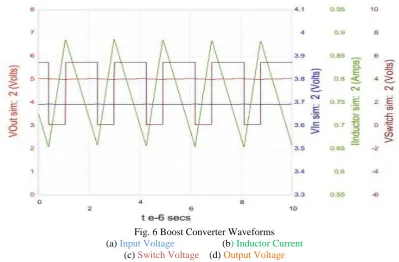 Fig. 7 Efficiency variation with load current                       Fig. 8 Power Dissipation variation with load Current 
