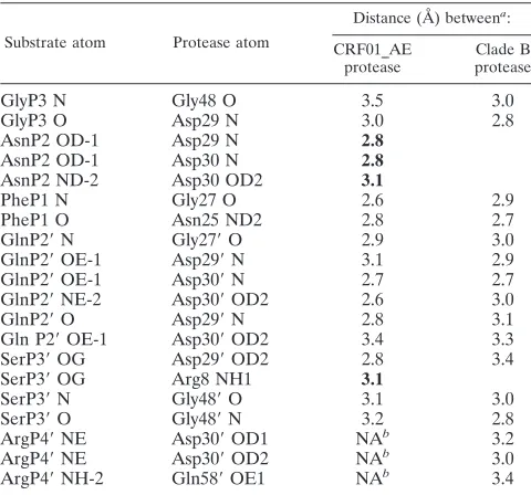 TABLE 2. Substrate-protease hydrogen bonds