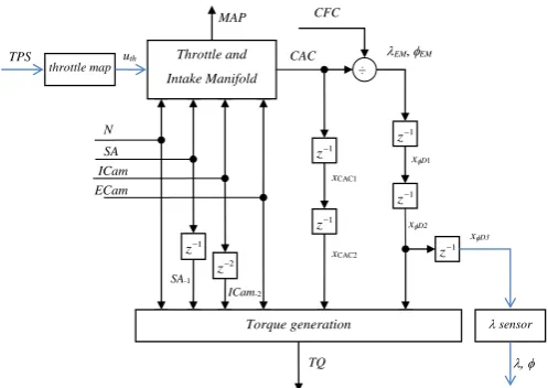 Fig. 2:  Structure of Engine Model for Control Design             (delay blocks represent discrete engine event time steps) 