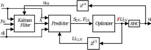 Fig. 3: MPC Block Diagram Including Kalman Filter
