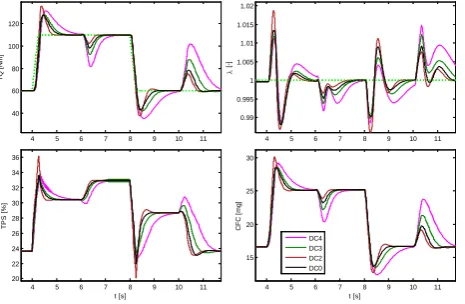 Fig. 4: Comparison of the classical (red) and MPC (black) control for a fragment of FTP cycle 