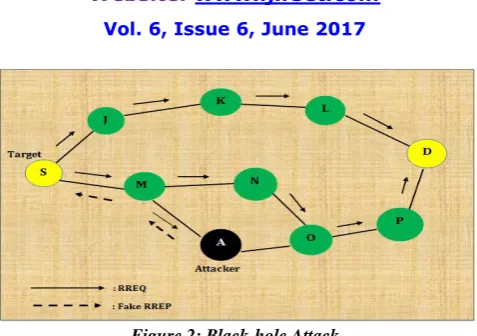 Figure 2: Black-hole Attack  