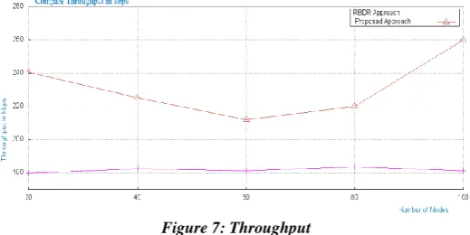 Figure 6: Packet Delivery Ratios  