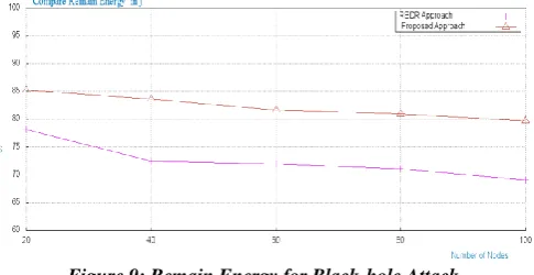 Figure 9: Remain Energy for Black-hole Attack  