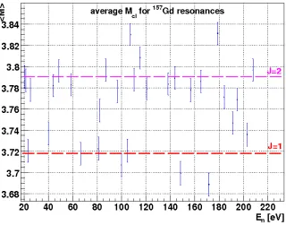 Figure 2.30: Average γ-ray multiplicity. Resonances are divide into two distinct groups – one per spin value.