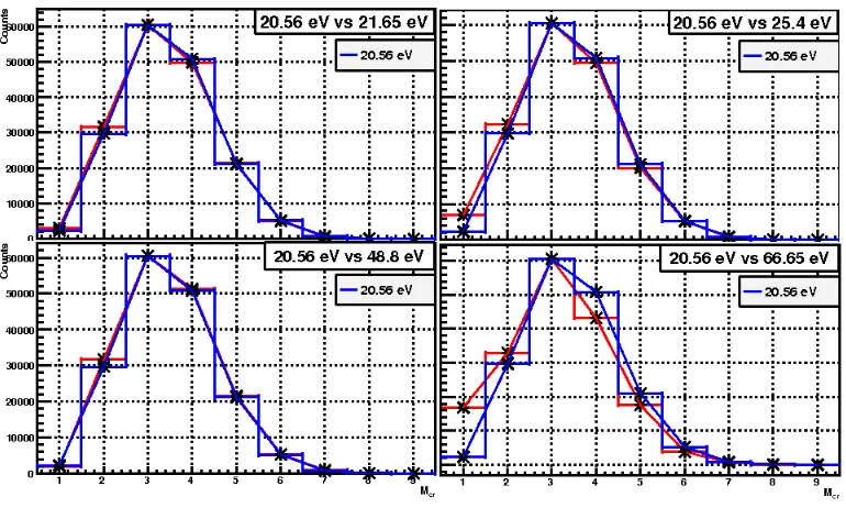 Figure 2.31: Mcl distributions are the same if the spins are equal.