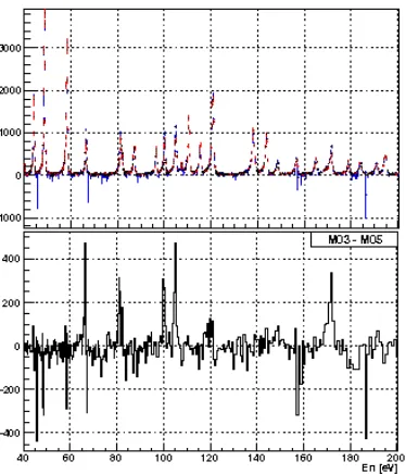 Figure 2.32: Ewithn spectrum of M3-M5 reveals resonances J = 1 as positive peaks.