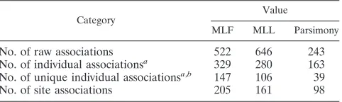 TABLE 3. Comparison of phylogenetic correction methods
