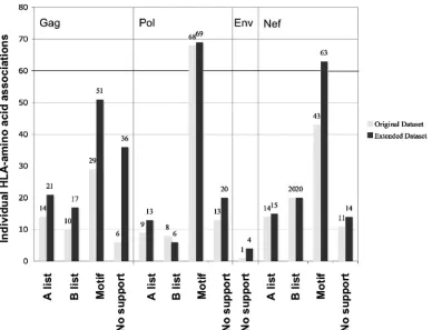 FIG. 3. A comparison of the types of validation support for the individual associations found in the original data set (light-gray bars) and inthe extended data set (black bars) that included additional sequences from Gag, Pol, Env, and Nef.