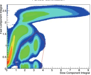 Figure 3.7:A contour plot of fast versus slow component integrals of signals. Integral units arearbitrary