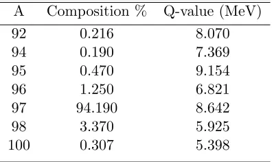 Figure 3.9:Time card deviations over the duration of experiment for multiple crystals