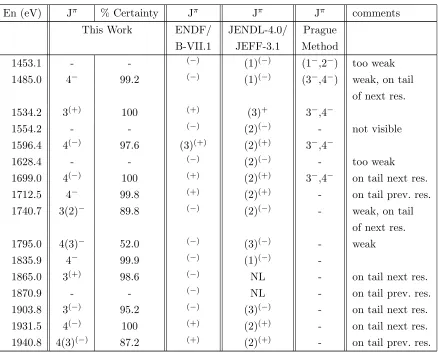 Table 4.1:Continued