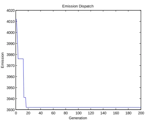Fig .6-Convergence characteristic of CEED by TLBO for 10 unit system  