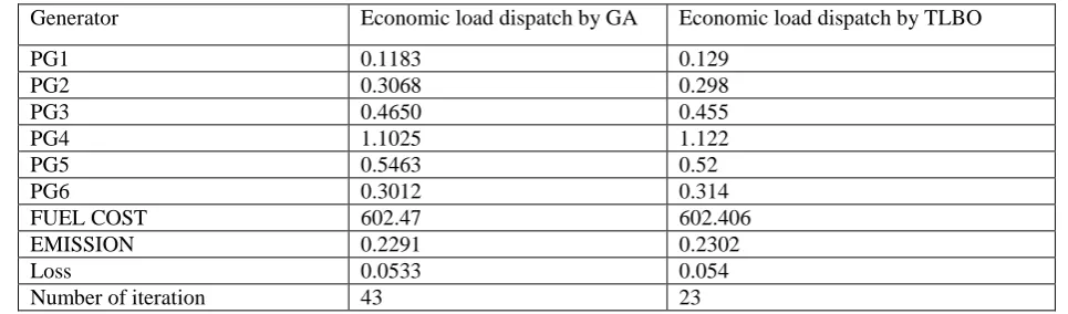 Table II:Comparison of Economic Emission Dispatch for 6 generators  