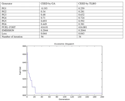 Table III :Comparison on CEED by GA& TLBO for 6 generators  