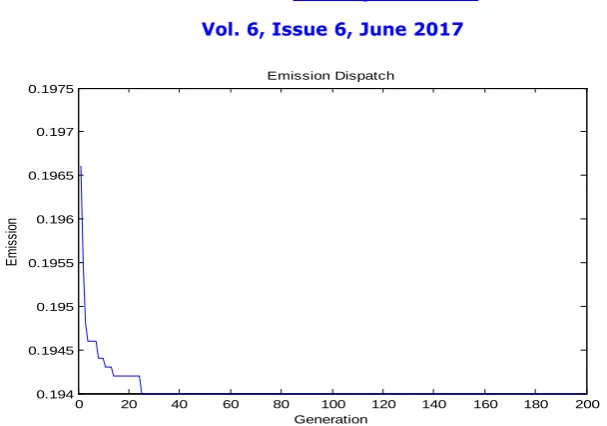Fig. .3Convergence characteristics of CEED for 6 unit system by TLBO  