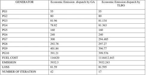 Table IVComparison of Economic Load  Dispatch by GA & TLBO for 10 generators  