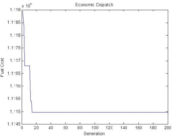 Fig .4-Convergence characteristic of ELD by TLBO for 10 unit system  