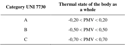 Table 2: ISO 7730:05 in PMV Classification 