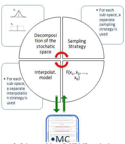 Figure 2: Scheme of the AD-HDMR method. Figure 2: Scheme of the AD 